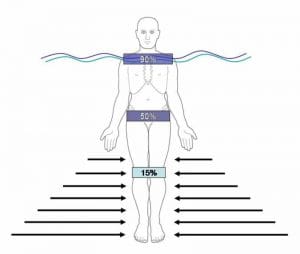 Flutuacao e empuxo em imersao aquatica